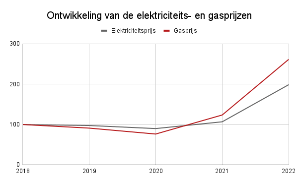 Jaarlijkse ontwikkeling van de elektriciteits- en gasprijzen