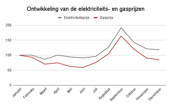 Maandelijkse ontwikkeling van de elektriciteits- en gasprijzen